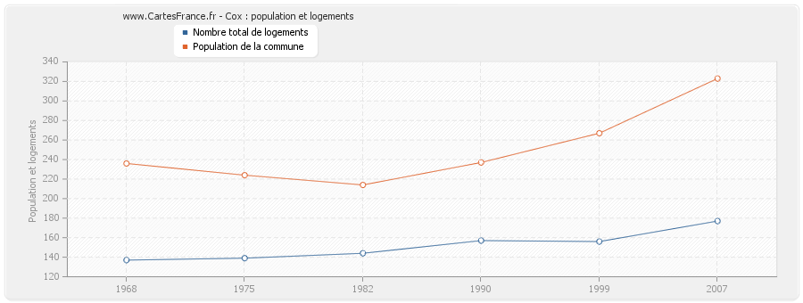 Cox : population et logements