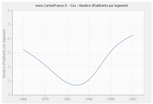 Cox : Nombre d'habitants par logement