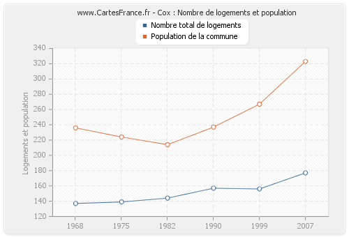 Cox : Nombre de logements et population