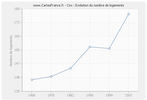 Cox : Evolution du nombre de logements