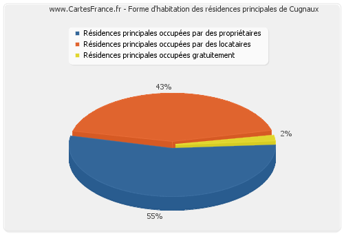 Forme d'habitation des résidences principales de Cugnaux