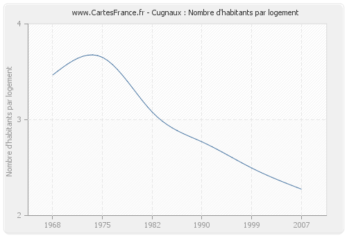 Cugnaux : Nombre d'habitants par logement