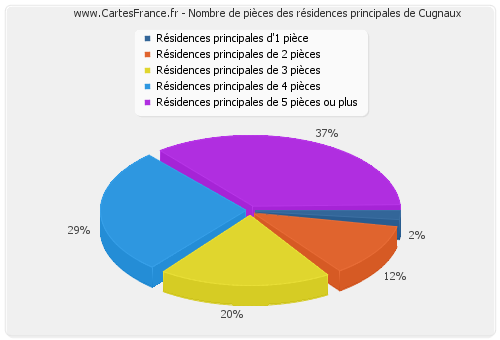 Nombre de pièces des résidences principales de Cugnaux