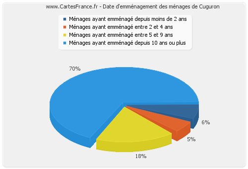 Date d'emménagement des ménages de Cuguron