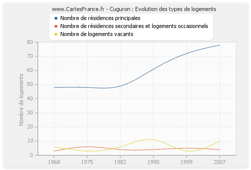 Cuguron : Evolution des types de logements