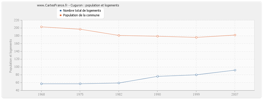 Cuguron : population et logements