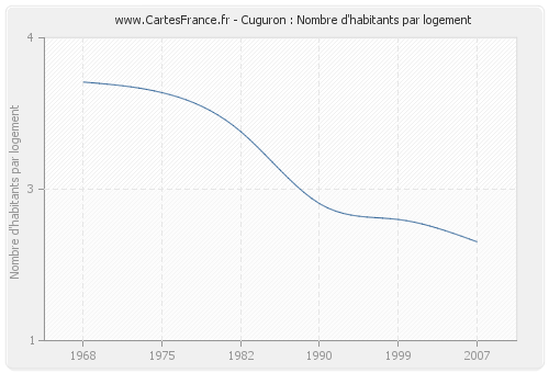 Cuguron : Nombre d'habitants par logement