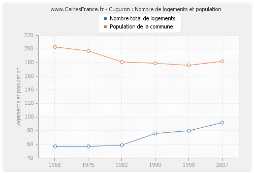 Cuguron : Nombre de logements et population