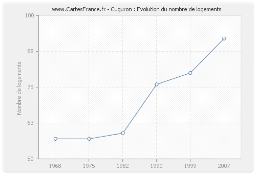 Cuguron : Evolution du nombre de logements