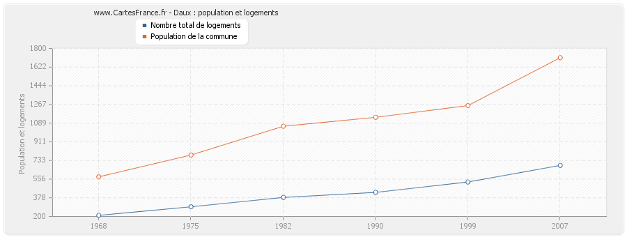 Daux : population et logements