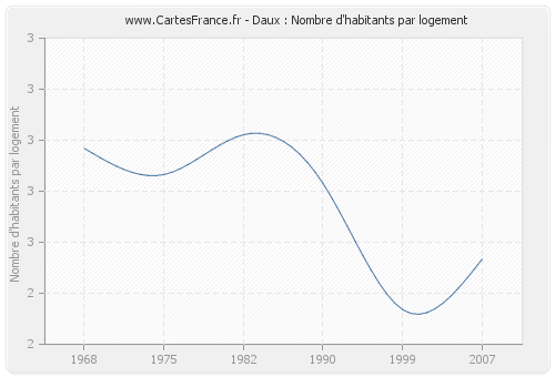 Daux : Nombre d'habitants par logement