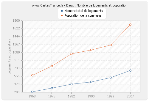 Daux : Nombre de logements et population