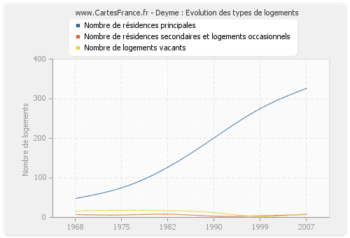 Deyme : Evolution des types de logements