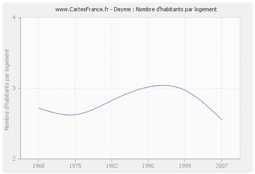 Deyme : Nombre d'habitants par logement