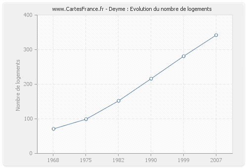 Deyme : Evolution du nombre de logements