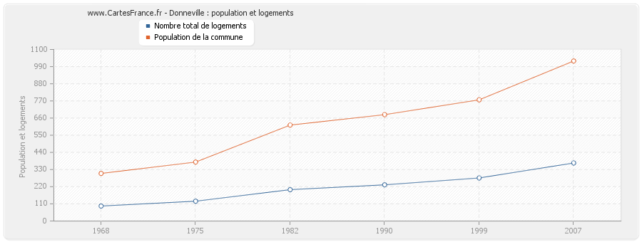 Donneville : population et logements