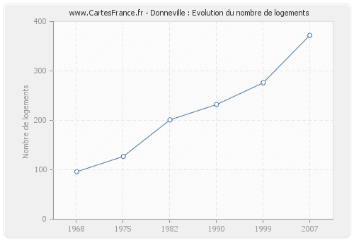 Donneville : Evolution du nombre de logements