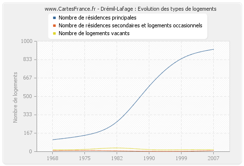 Drémil-Lafage : Evolution des types de logements