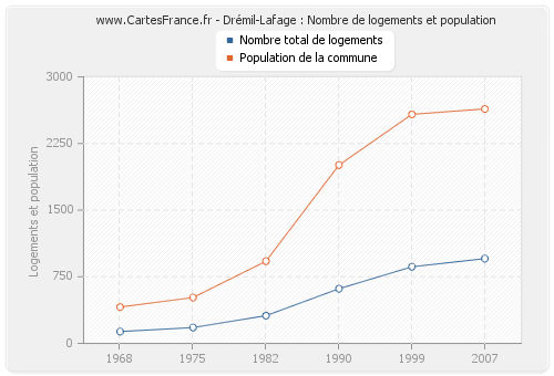 Drémil-Lafage : Nombre de logements et population