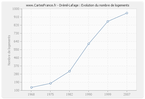 Drémil-Lafage : Evolution du nombre de logements