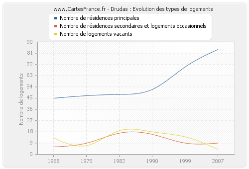 Drudas : Evolution des types de logements