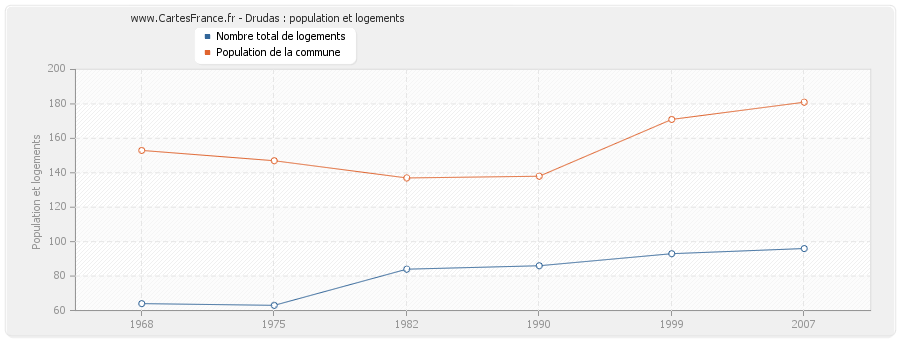 Drudas : population et logements