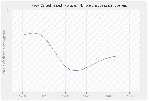 Drudas : Nombre d'habitants par logement