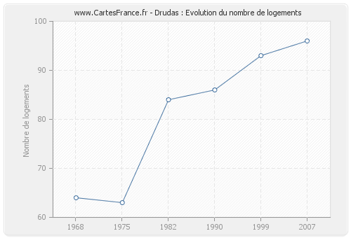 Drudas : Evolution du nombre de logements