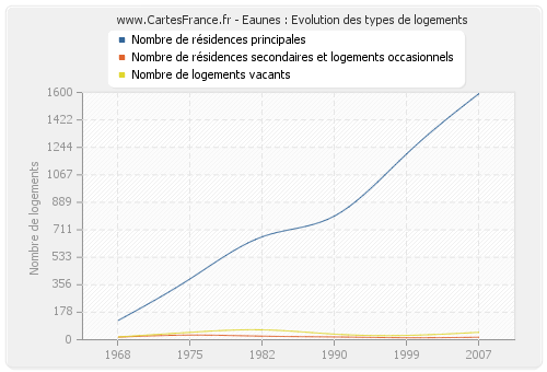 Eaunes : Evolution des types de logements