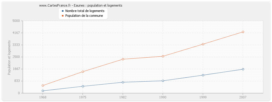 Eaunes : population et logements