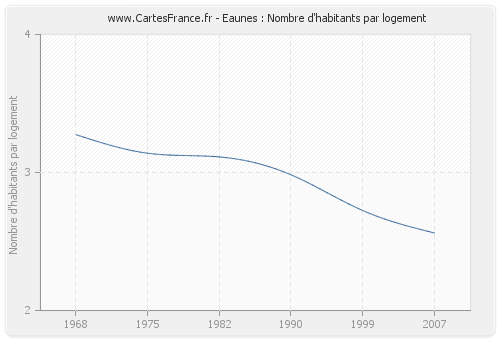 Eaunes : Nombre d'habitants par logement