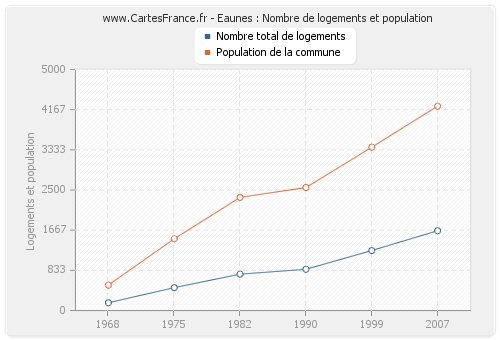 Eaunes : Nombre de logements et population