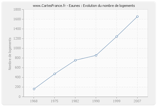 Eaunes : Evolution du nombre de logements