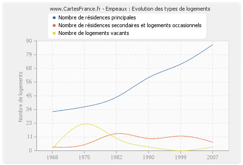 Empeaux : Evolution des types de logements