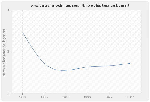 Empeaux : Nombre d'habitants par logement