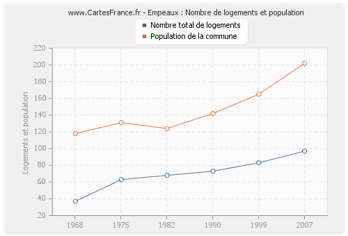 Empeaux : Nombre de logements et population