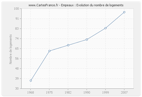 Empeaux : Evolution du nombre de logements