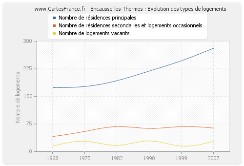 Encausse-les-Thermes : Evolution des types de logements