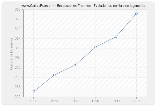 Encausse-les-Thermes : Evolution du nombre de logements