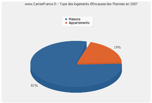 Type des logements d'Encausse-les-Thermes en 2007