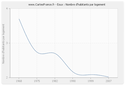 Eoux : Nombre d'habitants par logement