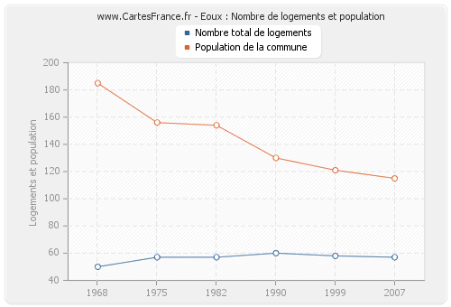 Eoux : Nombre de logements et population