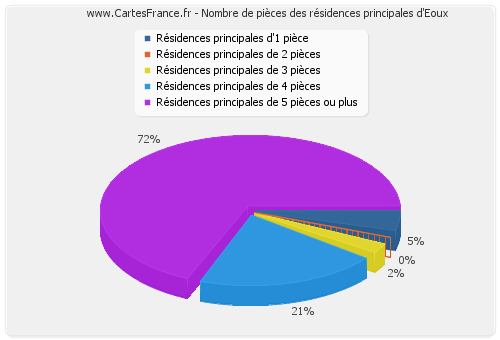 Nombre de pièces des résidences principales d'Eoux