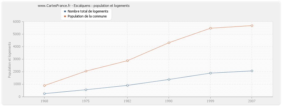 Escalquens : population et logements