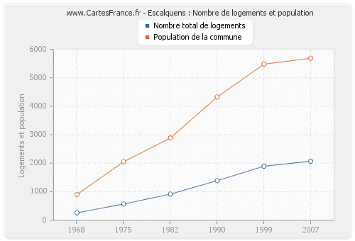 Escalquens : Nombre de logements et population