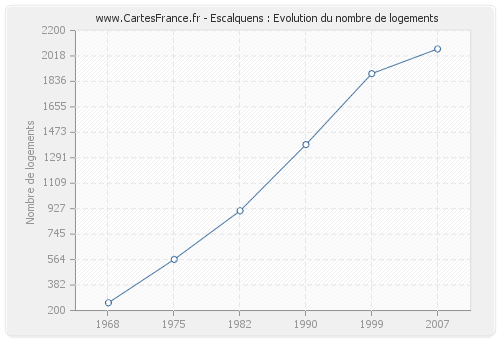 Escalquens : Evolution du nombre de logements