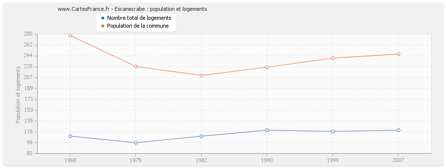 Escanecrabe : population et logements