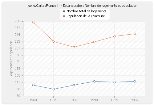 Escanecrabe : Nombre de logements et population