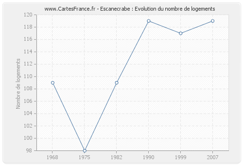 Escanecrabe : Evolution du nombre de logements