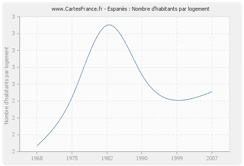 Espanès : Nombre d'habitants par logement